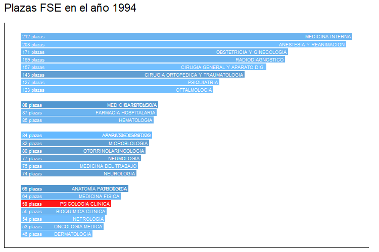 Evolution of the PIR places