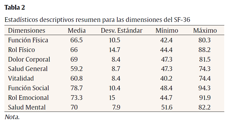 Tabla - 2